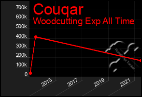 Total Graph of Couqar