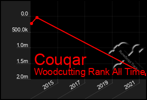 Total Graph of Couqar