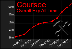 Total Graph of Coursee
