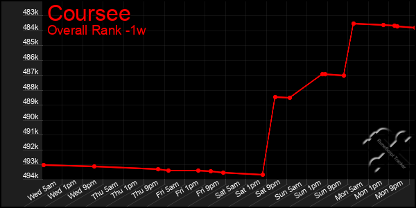 Last 7 Days Graph of Coursee