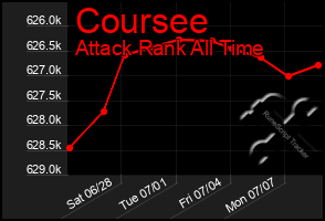 Total Graph of Coursee