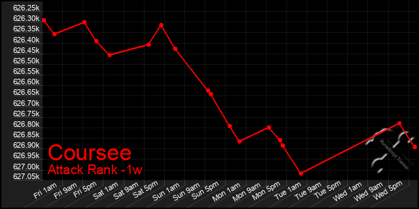 Last 7 Days Graph of Coursee