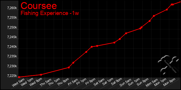 Last 7 Days Graph of Coursee
