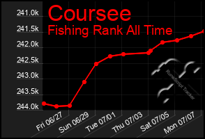 Total Graph of Coursee