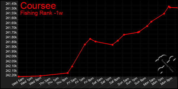 Last 7 Days Graph of Coursee