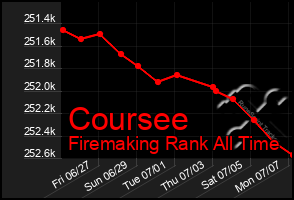 Total Graph of Coursee