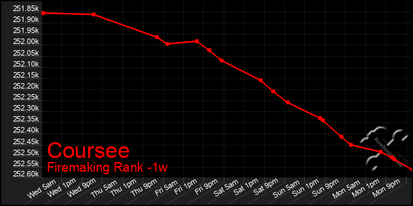Last 7 Days Graph of Coursee