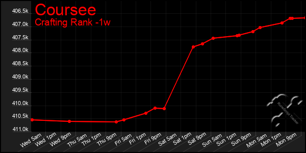 Last 7 Days Graph of Coursee