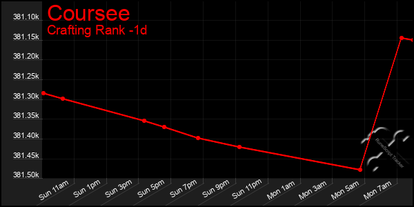 Last 24 Hours Graph of Coursee