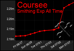 Total Graph of Coursee