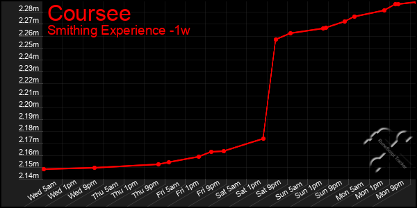 Last 7 Days Graph of Coursee
