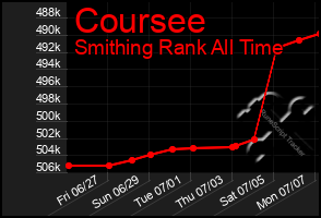 Total Graph of Coursee