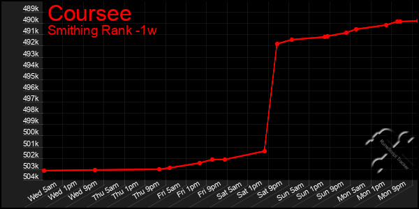 Last 7 Days Graph of Coursee