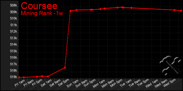 Last 7 Days Graph of Coursee