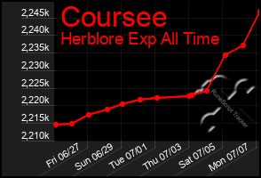 Total Graph of Coursee