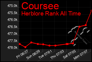 Total Graph of Coursee