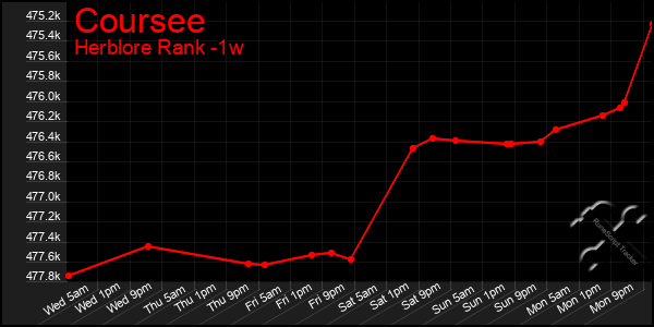 Last 7 Days Graph of Coursee