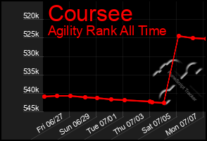 Total Graph of Coursee