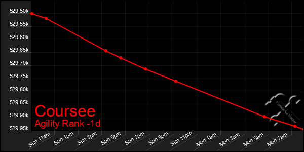 Last 24 Hours Graph of Coursee