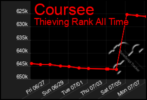Total Graph of Coursee