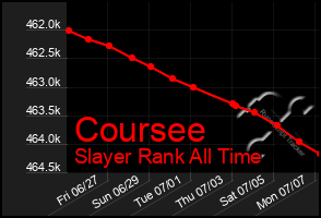 Total Graph of Coursee
