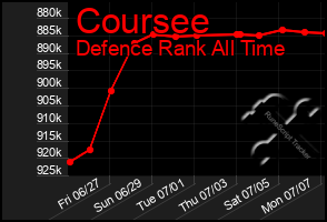 Total Graph of Coursee