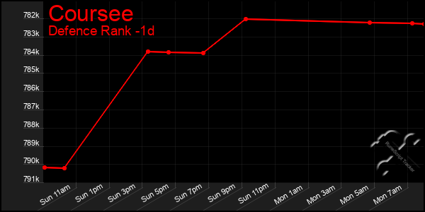Last 24 Hours Graph of Coursee