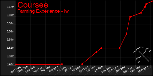 Last 7 Days Graph of Coursee
