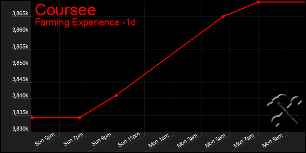 Last 24 Hours Graph of Coursee