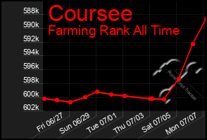 Total Graph of Coursee