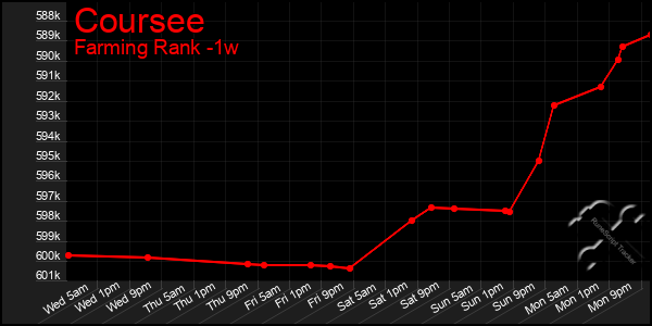 Last 7 Days Graph of Coursee