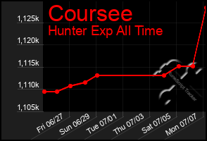 Total Graph of Coursee