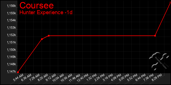 Last 24 Hours Graph of Coursee