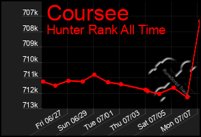 Total Graph of Coursee