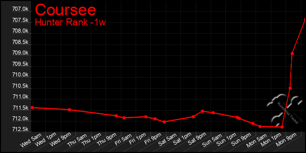 Last 7 Days Graph of Coursee