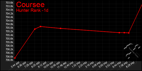 Last 24 Hours Graph of Coursee
