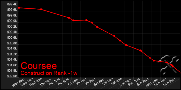 Last 7 Days Graph of Coursee