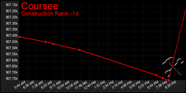 Last 24 Hours Graph of Coursee