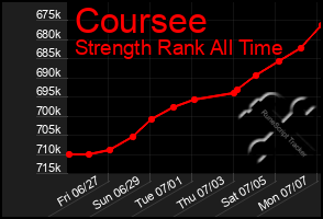 Total Graph of Coursee