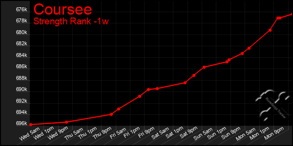 Last 7 Days Graph of Coursee