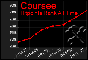 Total Graph of Coursee