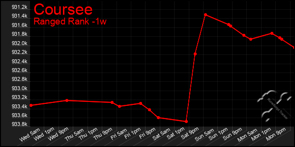 Last 7 Days Graph of Coursee