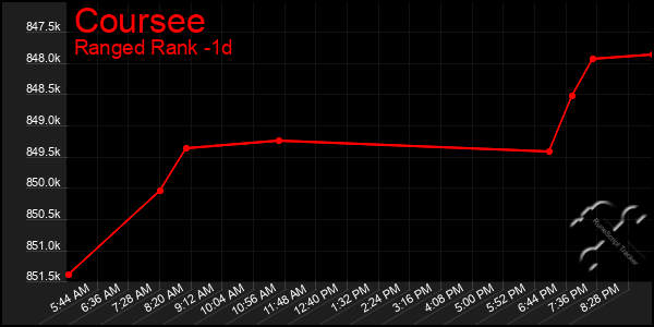 Last 24 Hours Graph of Coursee