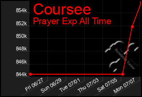 Total Graph of Coursee