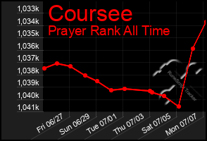 Total Graph of Coursee