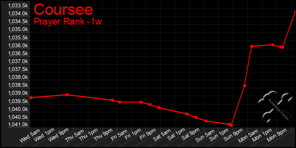 Last 7 Days Graph of Coursee