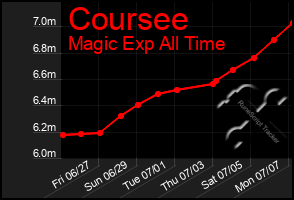 Total Graph of Coursee