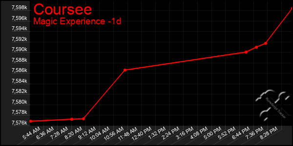 Last 24 Hours Graph of Coursee