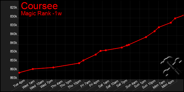 Last 7 Days Graph of Coursee