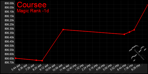 Last 24 Hours Graph of Coursee
